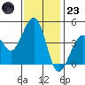 Kirby Park tide chart for Wednesday, November 23, 2022