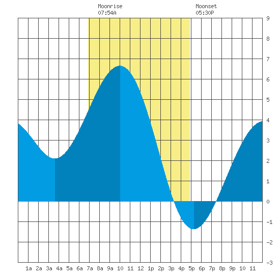 Kirby Park tide chart for Thursday, November 24, 2022