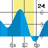 Kirby Park tide chart for Thursday, November 24, 2022