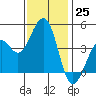 Kirby Park tide chart for Friday, November 25, 2022