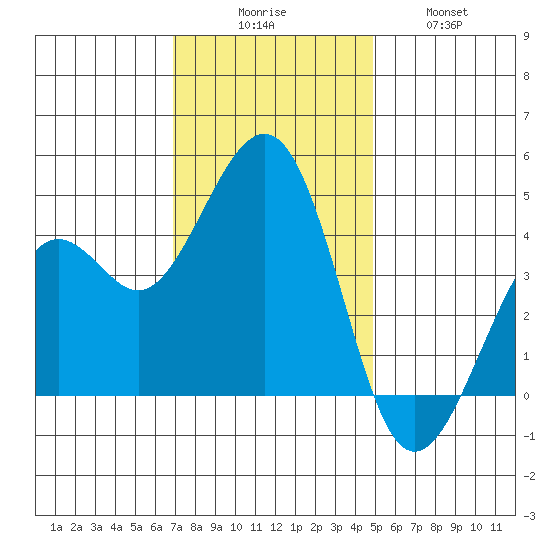 Kirby Park tide chart for Saturday, November 26, 2022