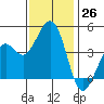 Kirby Park tide chart for Saturday, November 26, 2022