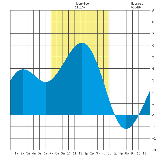 Kirby Park tide chart for Sunday, November 27, 2022