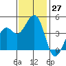 Kirby Park tide chart for Sunday, November 27, 2022