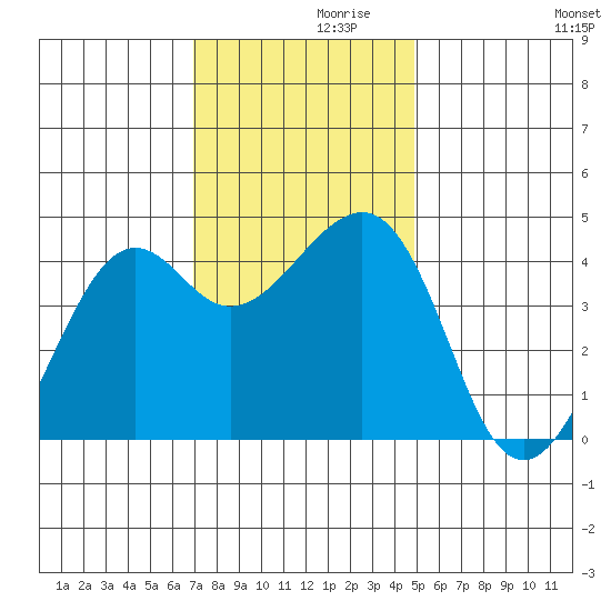 Kirby Park tide chart for Tuesday, November 29, 2022