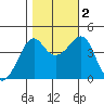 Kirby Park tide chart for Wednesday, November 2, 2022