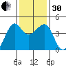 Kirby Park tide chart for Wednesday, November 30, 2022