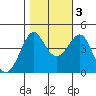 Kirby Park tide chart for Thursday, November 3, 2022