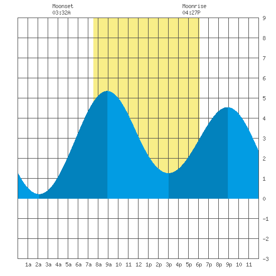 Kirby Park tide chart for Friday, November 4, 2022