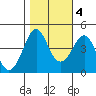 Kirby Park tide chart for Friday, November 4, 2022
