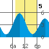 Kirby Park tide chart for Saturday, November 5, 2022