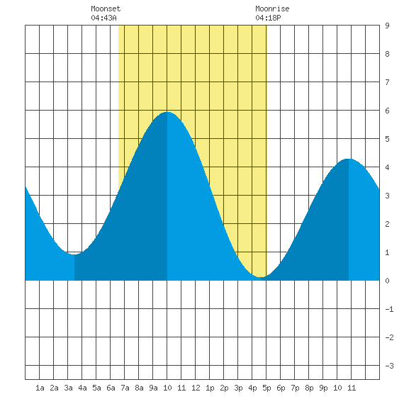 Kirby Park tide chart for Sunday, November 6, 2022