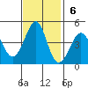 Kirby Park tide chart for Sunday, November 6, 2022