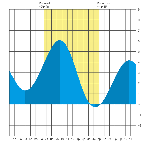 Kirby Park tide chart for Monday, November 7, 2022
