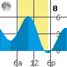 Kirby Park tide chart for Tuesday, November 8, 2022