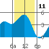 Kirby Park tide chart for Sunday, December 11, 2022
