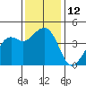 Kirby Park tide chart for Monday, December 12, 2022