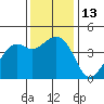 Kirby Park tide chart for Tuesday, December 13, 2022