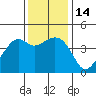 Kirby Park tide chart for Wednesday, December 14, 2022