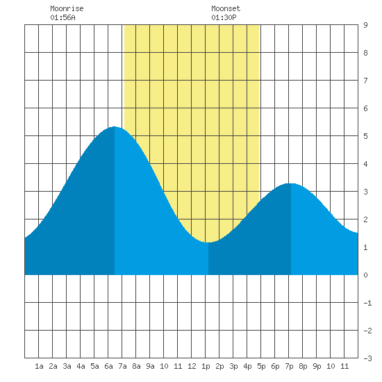 Kirby Park tide chart for Sunday, December 18, 2022