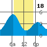 Kirby Park tide chart for Sunday, December 18, 2022