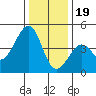 Kirby Park tide chart for Monday, December 19, 2022