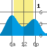 Kirby Park tide chart for Thursday, December 1, 2022