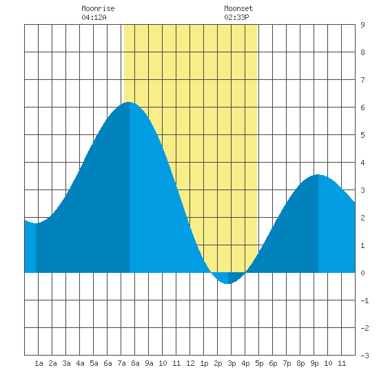 Kirby Park tide chart for Tuesday, December 20, 2022