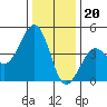 Kirby Park tide chart for Tuesday, December 20, 2022