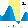 Kirby Park tide chart for Wednesday, December 21, 2022