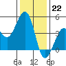 Kirby Park tide chart for Thursday, December 22, 2022