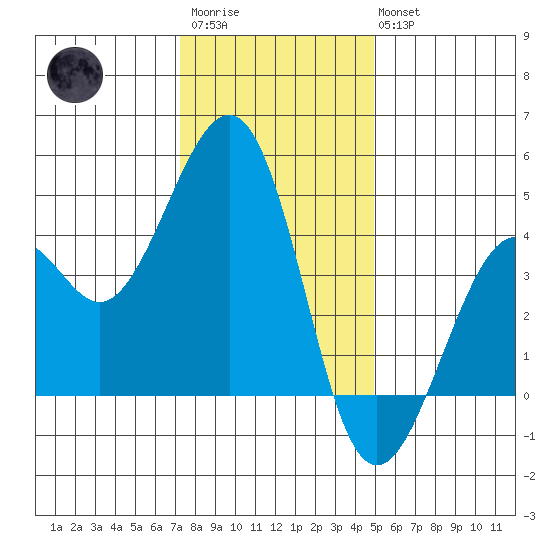 Kirby Park tide chart for Friday, December 23, 2022