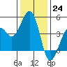 Kirby Park tide chart for Saturday, December 24, 2022