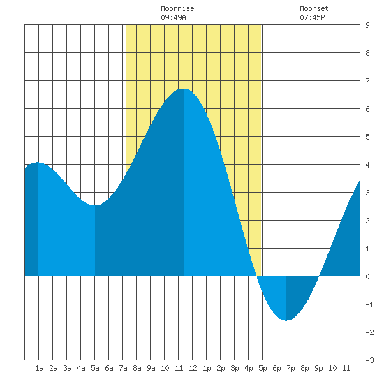 Kirby Park tide chart for Sunday, December 25, 2022