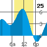 Kirby Park tide chart for Sunday, December 25, 2022
