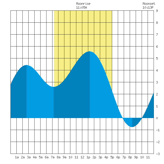 Kirby Park tide chart for Tuesday, December 27, 2022