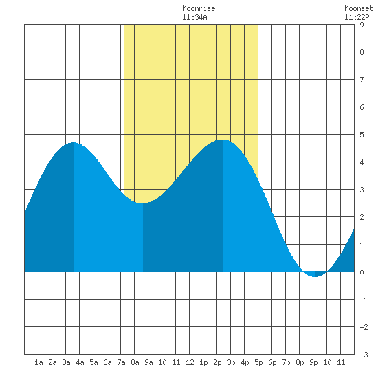 Kirby Park tide chart for Wednesday, December 28, 2022
