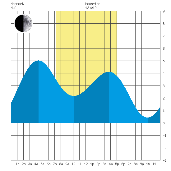 Kirby Park tide chart for Thursday, December 29, 2022
