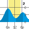 Kirby Park tide chart for Friday, December 2, 2022