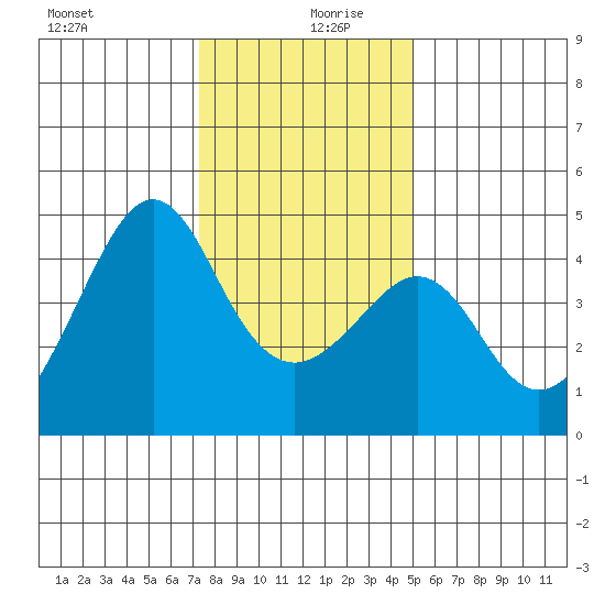 Kirby Park tide chart for Friday, December 30, 2022