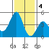 Kirby Park tide chart for Sunday, December 4, 2022