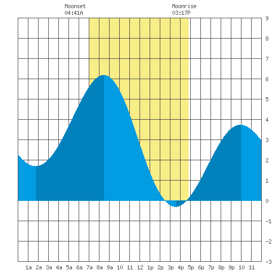 Kirby Park tide chart for Monday, December 5, 2022