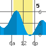 Kirby Park tide chart for Monday, December 5, 2022