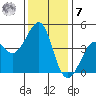 Kirby Park tide chart for Wednesday, December 7, 2022