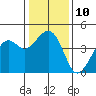 Kirby Park tide chart for Tuesday, January 10, 2023