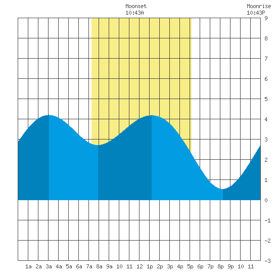 Kirby Park tide chart for Thursday, January 12, 2023