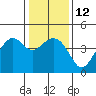 Kirby Park tide chart for Thursday, January 12, 2023