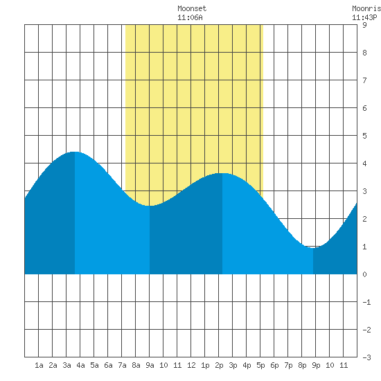 Kirby Park tide chart for Friday, January 13, 2023