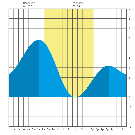 Kirby Park tide chart for Tuesday, January 17, 2023
