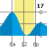 Kirby Park tide chart for Tuesday, January 17, 2023